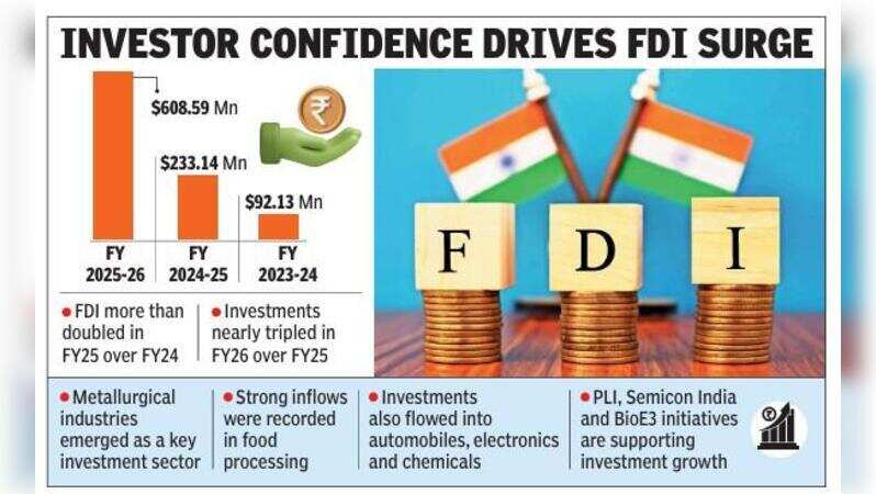Andhra Pradesh Sees Six-Fold Surge in Foreign Investment