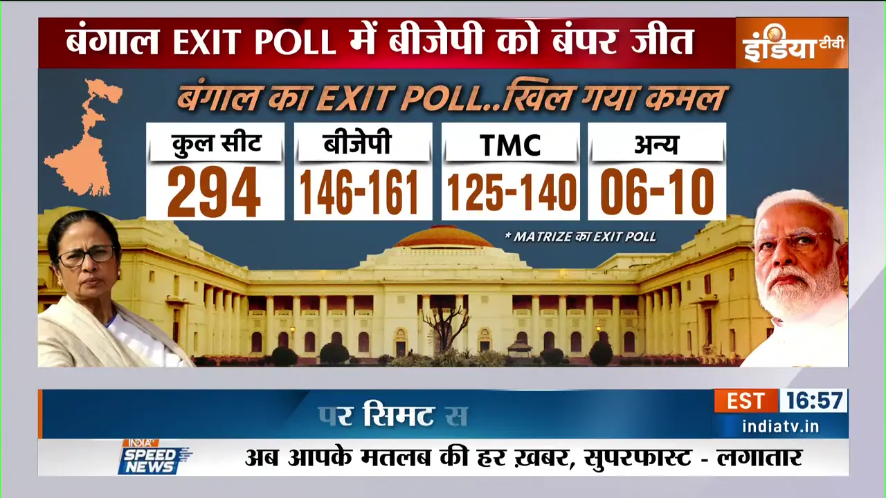 2026 चुनाव परिणाम पूर्वानुमान: पश्चिम बंगाल में बीजेपी की संभावित जीत, Exit Poll विश्लेषण और राजनीतिक उथल-पुथल